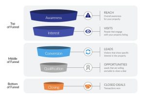 real estate sales funnel